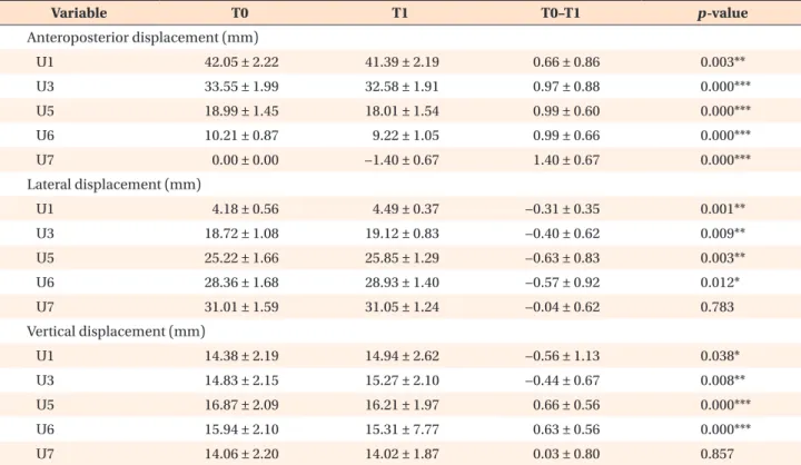 Table 1. Three-dimensional linear displacement of teeth