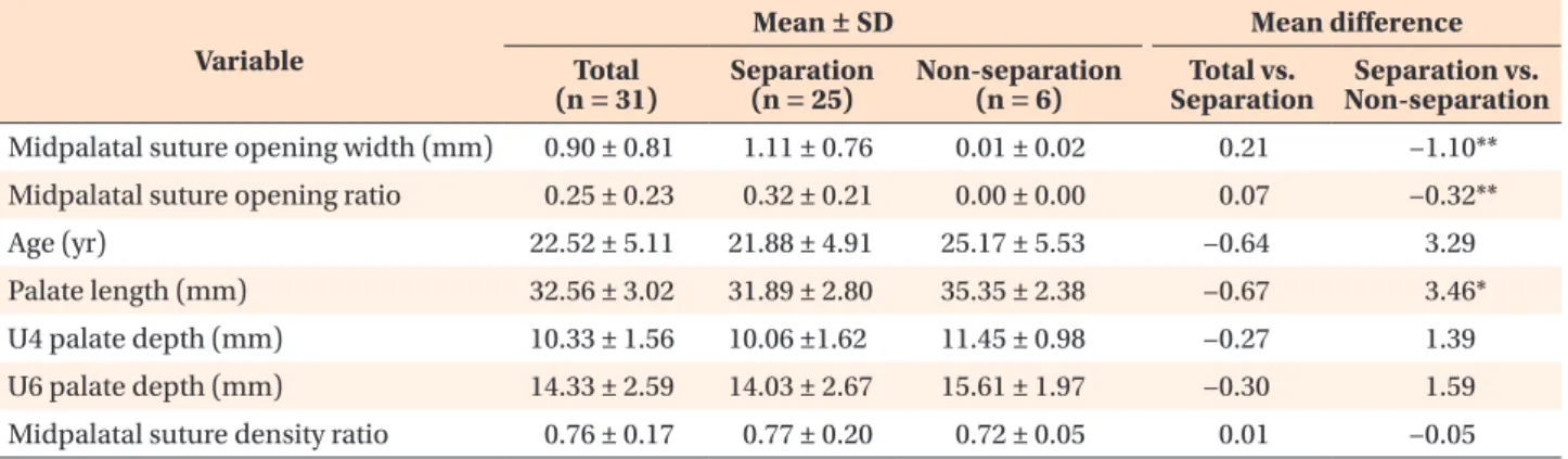 Table 4 shows that there were significant differences  in the midpalatal suture opening ratio in relation to 