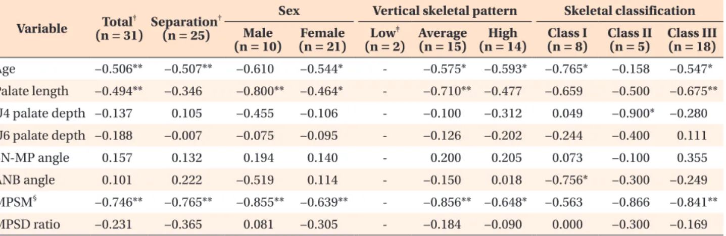 Figure 7), whereas age and MPSM stage showed signifi- signifi-cant negative correlations in the separation group (r =  –0.507 and –0.765, respectively, both p < 0.01)