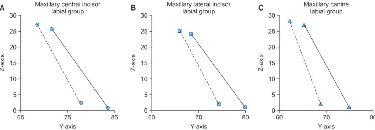 Figure 8. Changes of the axes of the maxillary anterior teeth after retraction in the lingual group
