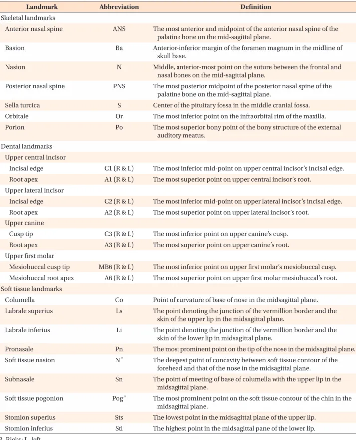 Table 1. Landmarks used in the three-dimensional cone beam computed tomography analysis