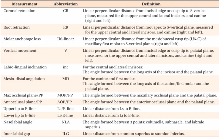 Table 2. Reference lines and planes used in the three-dimensional cone beam computed tomography analysis