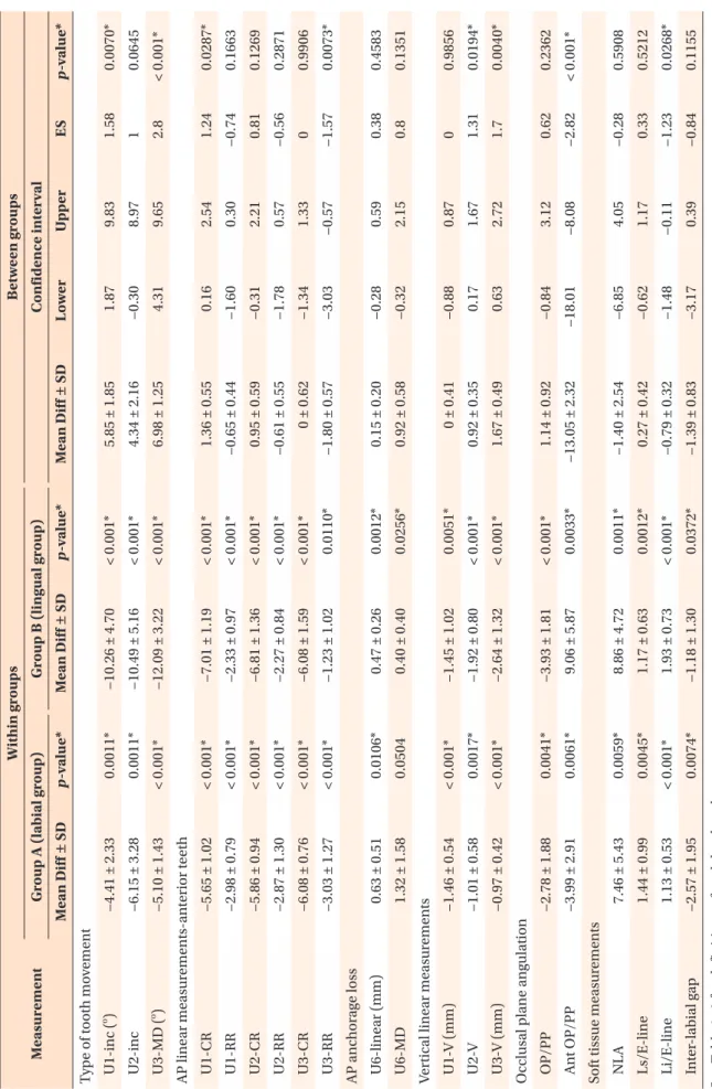 Table 6. Descriptive statistics and intragroup and intergroup comparisons MeasurementWithin groupsBetween groupsGroup A (labial group)Group B (lingual group)Confidence interval Mean Diff ± SDp-value*Mean Diff ± SDp-value*Mean Diff ± SDLowerUpperESp-value* 