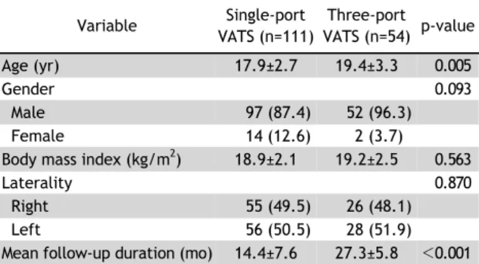 Table 2. Operative outcomes