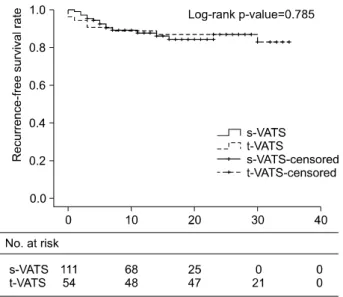 Fig. 2. Kaplan-Meier curves for recurrence requiring inter- inter-vention-free survival