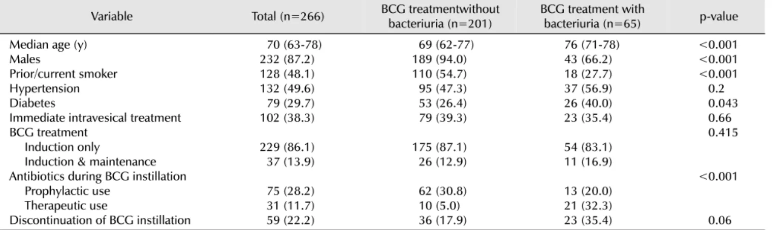 Table 2. Results of urine culture, microscopic analysis, and urine flow cytometry