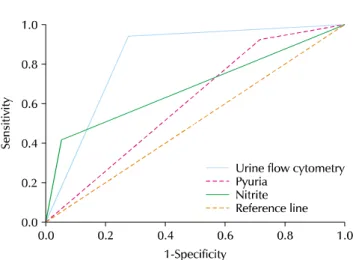 Fig. 2. Receiver operating characteristic curves for bacterial detection by urine flow cytometry (when  ＜10 5  CFU/ml is chosen as the gold  standard definition for negative cultures).
