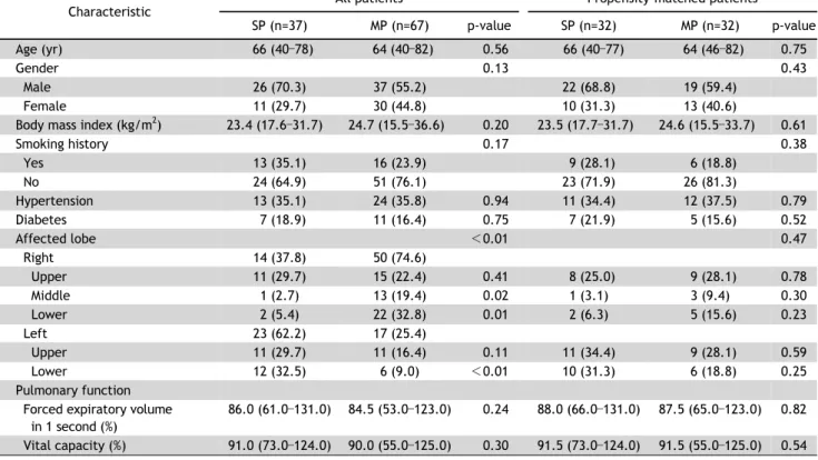 Table 1. Patient characteristics Characteristic