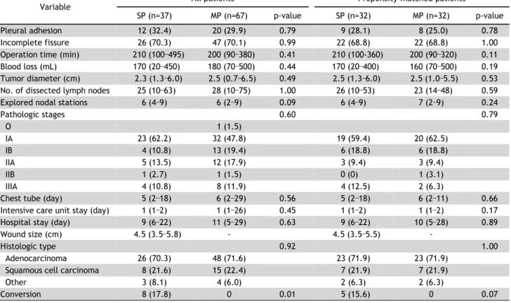 Table 2. Postoperative outcomes Variable