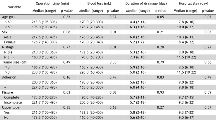 Table 3. Univariate analysis of single-port video-assisted thoracic surgery in terms of the impact of several clinicopathological factors  on the operation time, amount of blood loss, duration of drainage, and duration of hospital stay