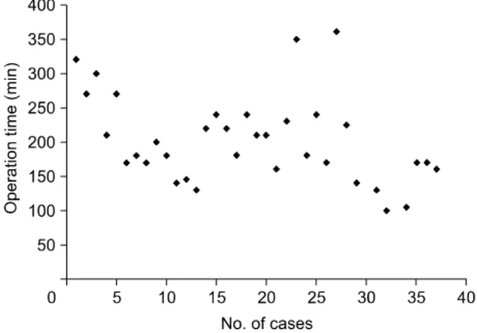 Fig. 2. Relationship between the operation time and the number  of cases (correlation coefficient= −0.47, p＜0.01).
