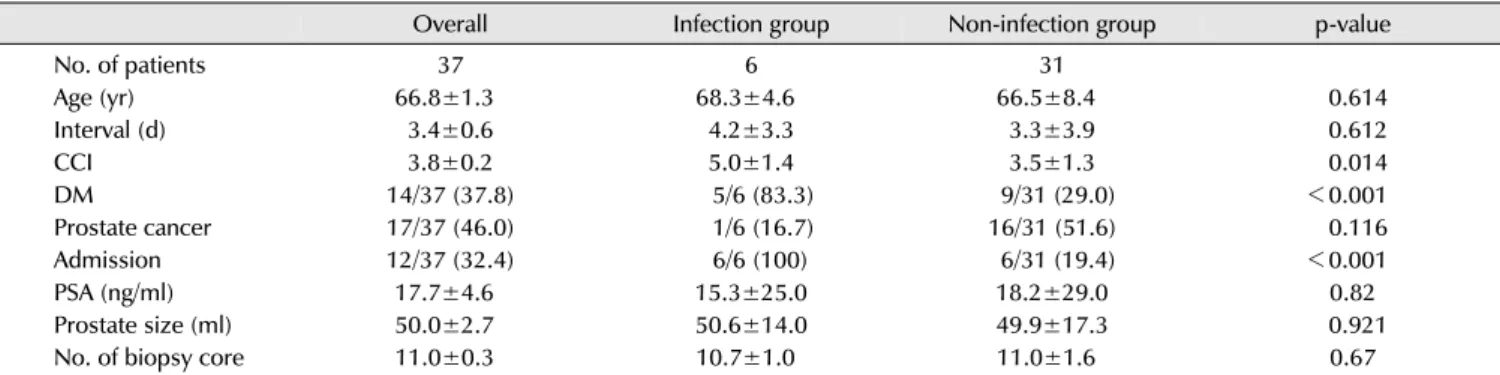 Table 2. Risk factors for infection after transrectal ultrasound-guided prostate biopsy