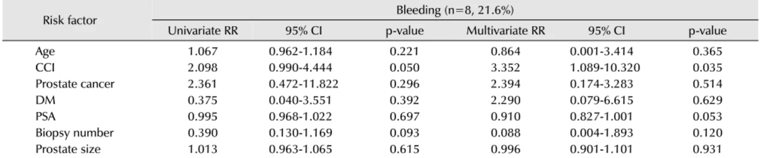 Table 4. Risk factors for bleeding after transrectal ultrasound-guided prostate biopsy
