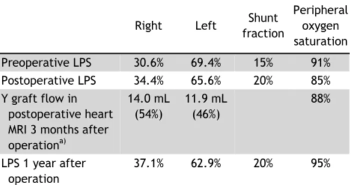 Table 1. Changes in preoperative and postoperative blood flow,  shunt fraction, and oxygen saturation