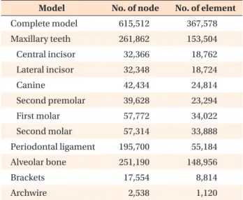 Table 1. Number of elements and nodes in the finite  element method model
