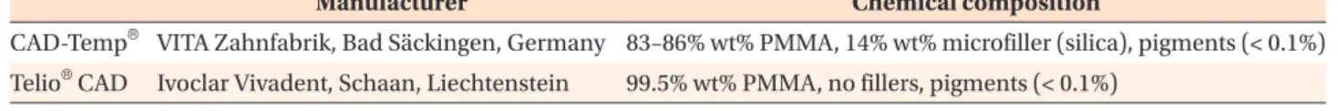 Figure 1. Experimental set-up for bracket shear bond  strength testing.