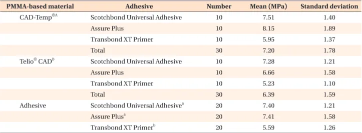 Table 3. Descriptive statistics of the shear bond strength data following the chemical treatment of the substrate
