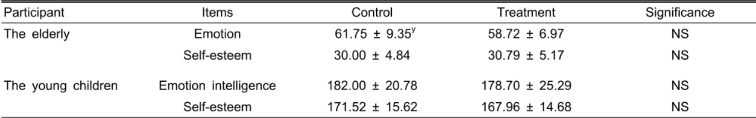 Table 3. Pre-HAP z  comparison of emotion and self-esteem with the elderly and the young children