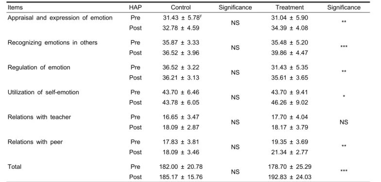 Table 6. Pre-HAP z /post-HAP emotional intelligence of the young children.