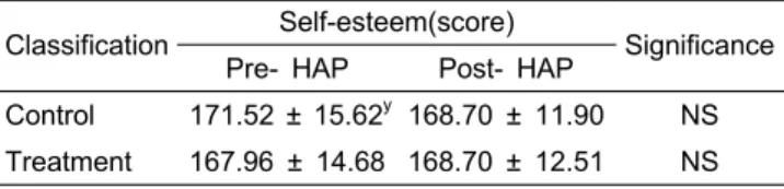 Table 7. Pre-HAP z /post-HAP self-esteem of the young children. 