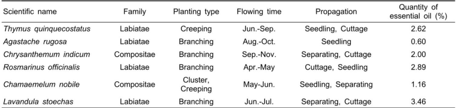 Table 1. The plant characteristics and quantity of essential oil from herbs. 