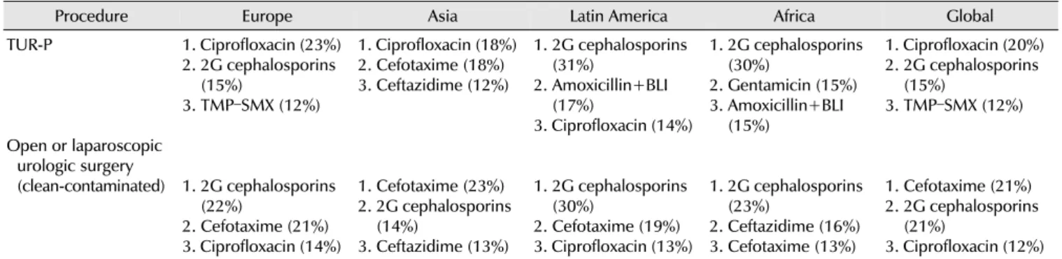 Table 2. The three most preferred antibiotics in routine antibiotic prophylaxis according to regions 26
