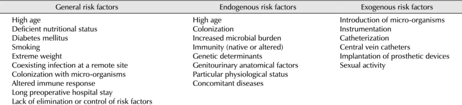 Table 4. Patient-related risk factors that may influence the risk for surgical site infection