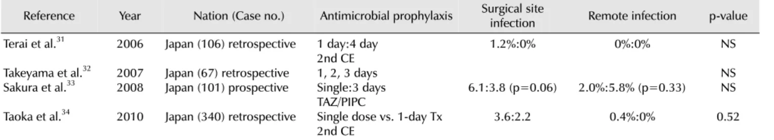 Table 6. Antimicrobial prophylaxis in radical prostatectomy