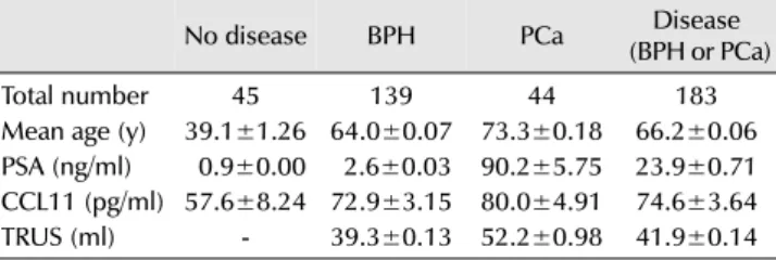 Table 1. Patient demographic, clinical and CCL11 data