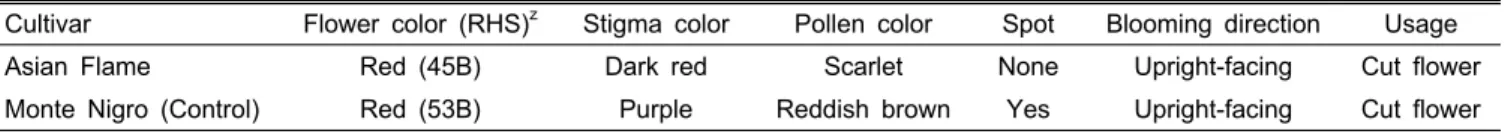 Table 2. Flowering and growth characteristics of an Asiatic lily ‘Asian Flame’.