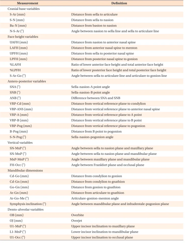 Table 2. Description of cephalometric measurements performed in the study