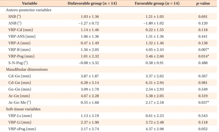 Table 4. Comparison of post-treatment changes in cephalometric measurements between the unfavorable and favorable  groups 