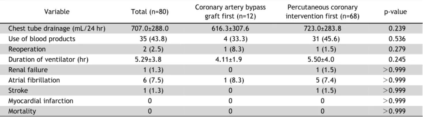 Table 3. In-hospital outcomes