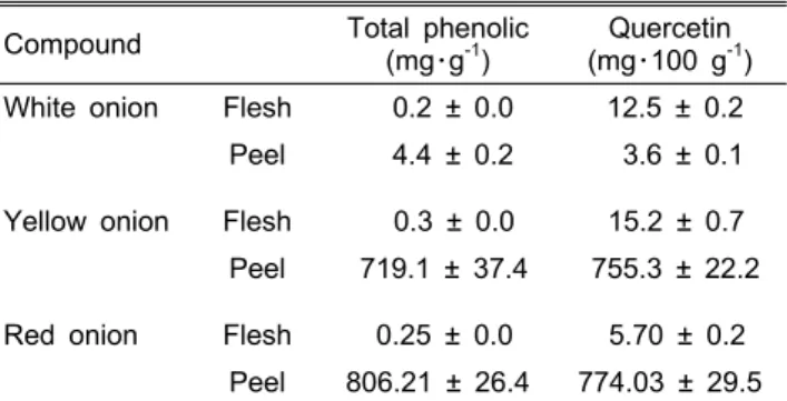 Table 1. Total phenolic and quercetin content in white, yellow,  and red onions.