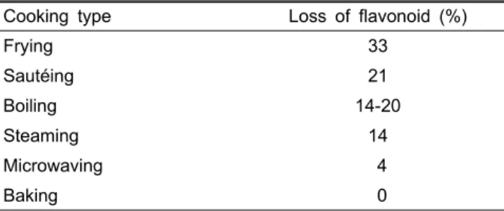 Table 2. Losses of onion flavonoids subjected to cooking.