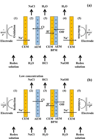 Fig.  10.  Operation  of  the  acid  base  junction  flow  battery  in  a  single  cell:  (a)  Discharge  process,  (b)  Charge  process  (CEM:  cation  exchange  membrane,  AEM:  anion  exchange  membrane,  BPM:  bipolar  membrane)[36].