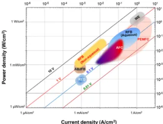 Fig.  14.  Power  and  current  density  ranges  of  each  energy  system  (WE:  water  electrolyzer,  RFB:  redox  flow  battery,  ABJFB:  acid  base  junction  flow  battery,  RED:  reverse  electrodiaysis)
