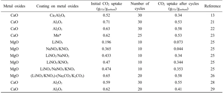 Table  1.  Summary  of  Metal  Oxides  and  CO 2   uptake  Performance