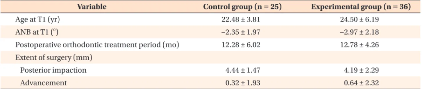 Table 1. Baseline (T1) characteristics of patients and the extent of Le Fort I osteotomy in the control and experimental  groups