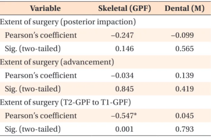 Table 1 presents descriptive statistics for the baseline  characteristics of patients and the extent of surgery  in both groups