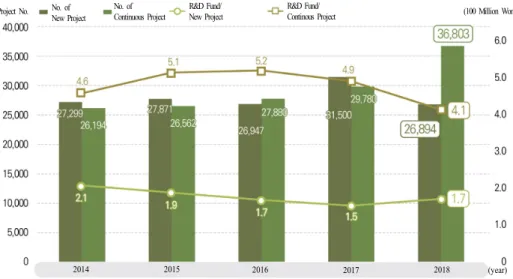 Fig.  6.  In  the  national  R&amp;D  budget,  research  expenses  change  by  year  for  new  and  continuing  projects[8].