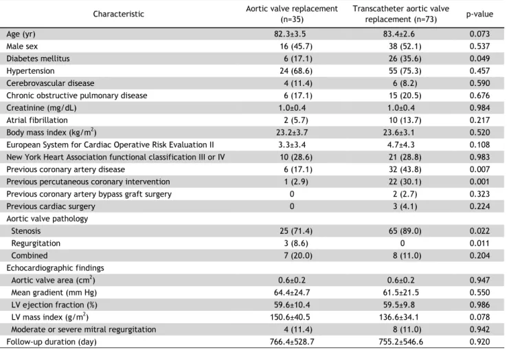 Table 1. Baseline characteristics and hemodynamic data