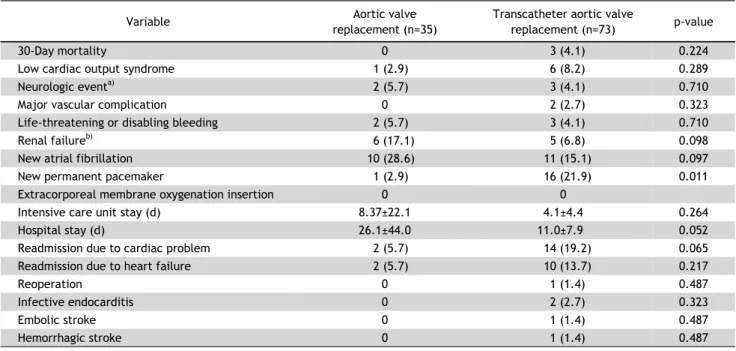 Table 2. Intraoperative data