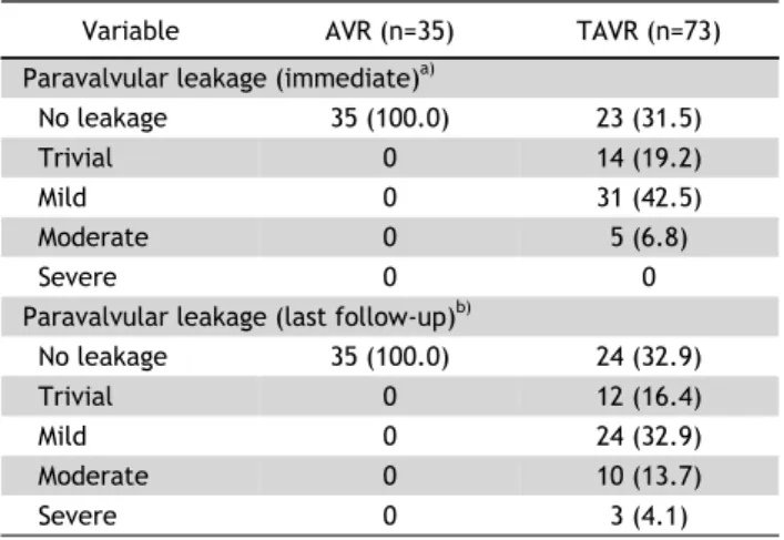 Fig. 1. Changes in the degree of paravalvular aortic leakage  (p=0.153). TAVR, transcatheter aortic valve replacement.