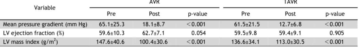 Fig. 2. Kaplan-Meier curves for (A) freedom from readmission due  to cardiac problems, (B) freedom from readmission due to heart  failure, and (C) freedom from infective endocarditis