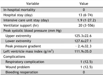 Table 2. Early clinical outcomes of the study patients(n=8)