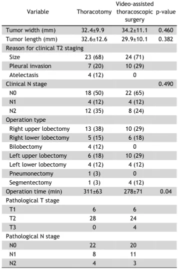 Table 1. Patient demographics and preoperative evaluation Characteristic Thoracotomy Video-assisted thoracoscopic  surgery p-value Age (yr) 61.0±7.1 61.9±8.9 0.278 Gender 0.549   Male 26 (76) 28 (82)   Female  8 (24) 6 (18)