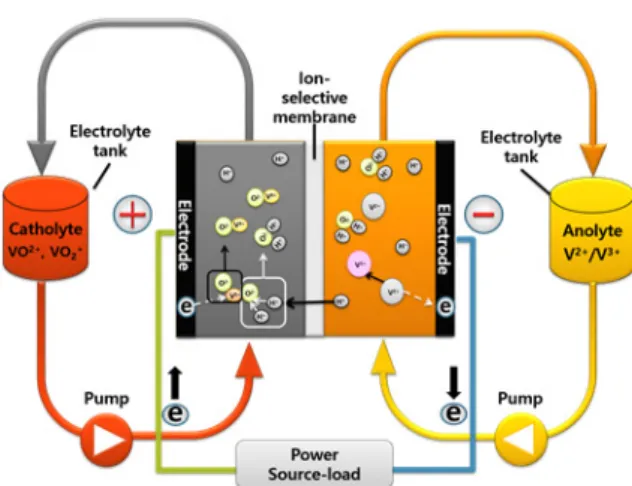 Fig. 2. Concept and preparation of pore-filled ion-exchange membrane. 요한 역할을 한다[2].  특히, VRFB의 경우 양극 전해액 의 VO 2 + /VO 2+   이온쌍과 음극 전해액의 V 2+ /V 3+   이온쌍 의  crossover를 방지하며 동시에 산화-환원 반응을 유도 하기 위해 H +   이온 등이 잘 이동할 수 있는 이온교환막 이 요구된다