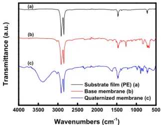 Fig. 4. FT-IR spectra of porous substrate film, base mem- mem-brane and quaternized memmem-brane.