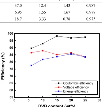 Fig. 7. (a) Time-course change in VO 2+  concentration and  (b) variation in VO 2+  permeability through pore-filled  anion-exchange membrane by changing DVB content.